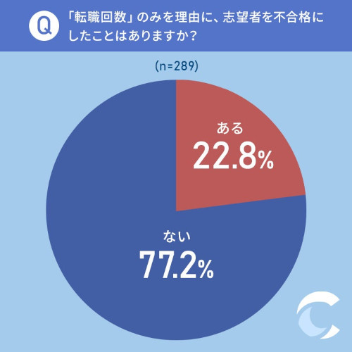 過去の転職回数、どれほど合否に関係する？面接官は「年齢や在籍年数」も重要視｜キャリアバイブル調べ