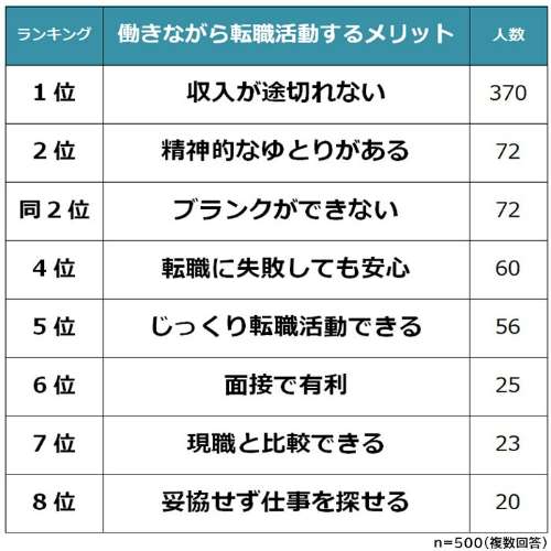 転職活動、いつから始める？働きながら転職するメリット1位は「収入が途切れない」｜ビズヒッツ調べ