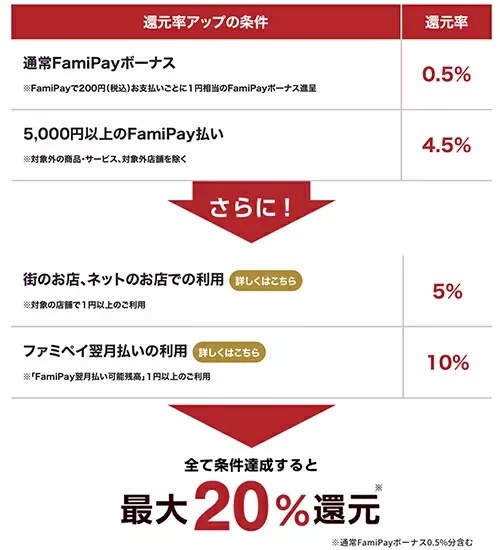 ファミペイ、翌月払い利用などで最大20％還元