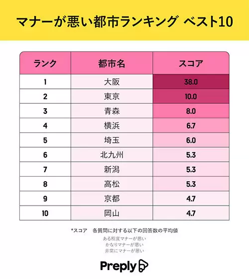 全国で最もマナーが悪い都市は？ 1位大阪、2位東京、3位は？