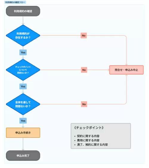 サブスクサービスの申し込み前に確認してほしいこと、利用規約をチェックしよう