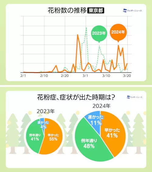 花粉の本格飛散は4月中旬まで、スギからヒノキへ移行中　ウェザーニュース調査