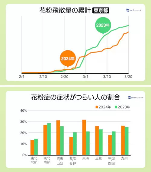 花粉の本格飛散は4月中旬まで、スギからヒノキへ移行中　ウェザーニュース調査