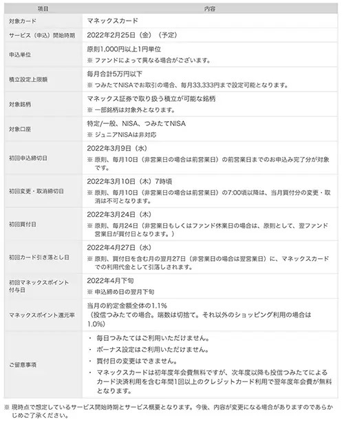 マネックスカード投信積立　ポイント還元率1.1％で開始　NISA・つみたてNISA対応