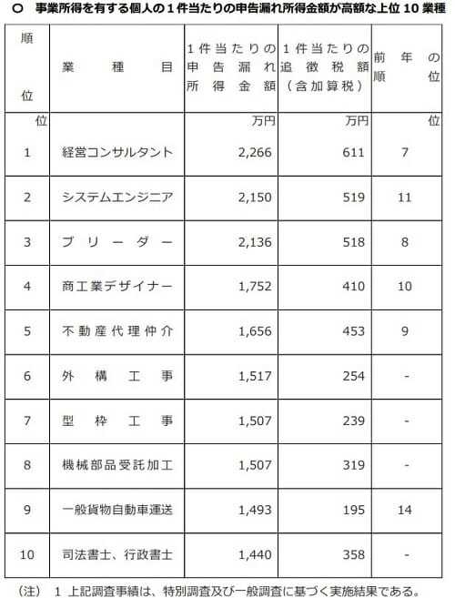 税務調査・申告漏れ金額上位の職種を公表…1位は経営コンサル、2位はSEの理由