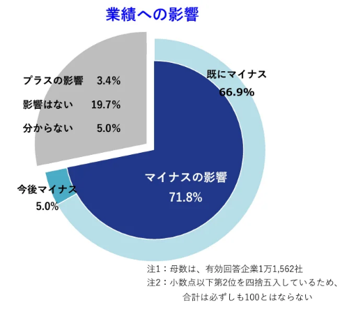 需要回復には新たなチャレンジが必要！7割の企業がコロナによるマイナス影響あり｜帝国データバンク調べ