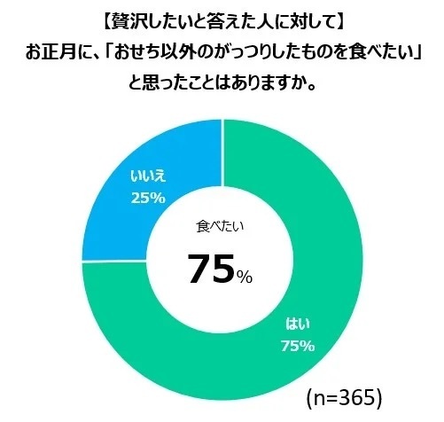 「お正月にがっつりしたものを食べたい」7割ファミマのおせち「あなたにぴったりマップ」を公開