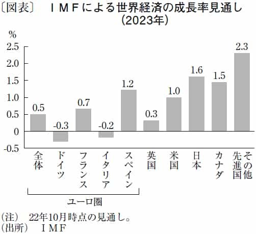 資産価格の下落圧力が強まりやすい地合いに