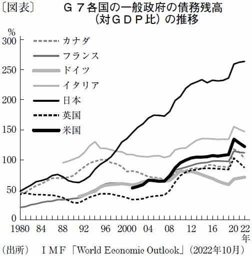 「金融抑圧」での削減も困難な日本の政府債務