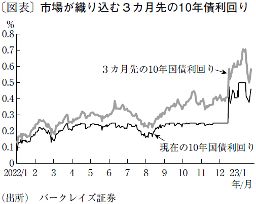 YCCの追加修正なら長期金利は0.9％程度まで上昇も