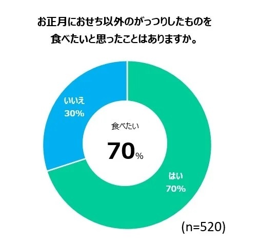 「お正月にがっつりしたものを食べたい」7割ファミマのおせち「あなたにぴったりマップ」を公開