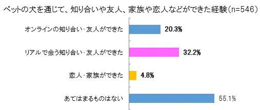 コロナ禍でペットの体重が増加？　約28％の飼い主「増えた」と回答