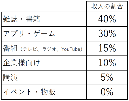 パズル作家の仕事とは？読者投稿コーナーの「月4万円の原稿料」からはじまったキャリア