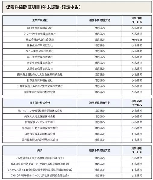 年末調整・確定申告電子化対応　マイナポータル連携可能な控除証明書まとめ