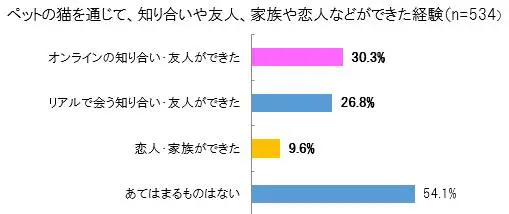 コロナ禍でペットの体重が増加？　約28％の飼い主「増えた」と回答