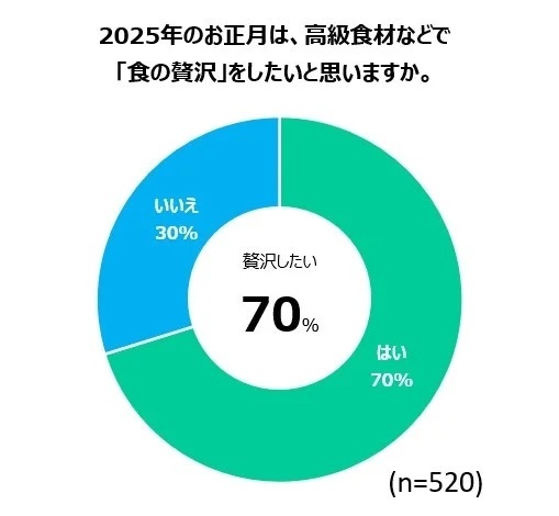 「お正月にがっつりしたものを食べたい」7割ファミマのおせち「あなたにぴったりマップ」を公開