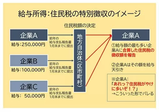 住民税から「副業がバレる」からくり　副業する際に注意したいポイント