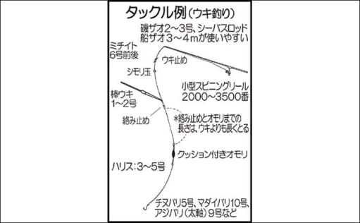 【2022年】海洋釣り堀入門　タックル・エサ・釣る方・注意事項を紹介