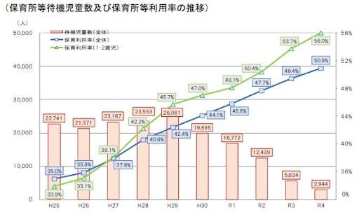 待機児童時代の終焉