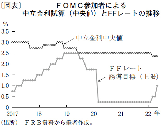 FRBは中立金利まで利上げの後、23年初に引き締め見直しへ