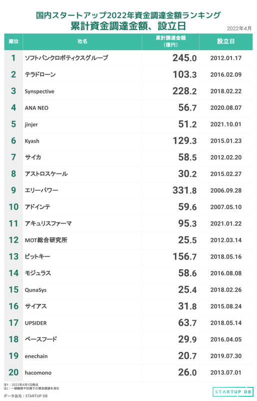 22年1～3月の国内スタートアップ資金調達額ランキング。新規8社、トップ3は70億円超