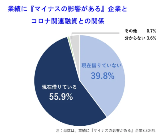 需要回復には新たなチャレンジが必要！7割の企業がコロナによるマイナス影響あり｜帝国データバンク調べ