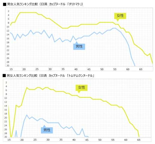 【1歳刻み！約7,000万人の購買商品ランキング】「カップ麺」男女総合ランキング！1位は日清「カップヌードル」