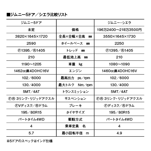 【新車ギャラリー】待望の日本デビュー！ ジムニー5ドアは2025年、注目のマトになる