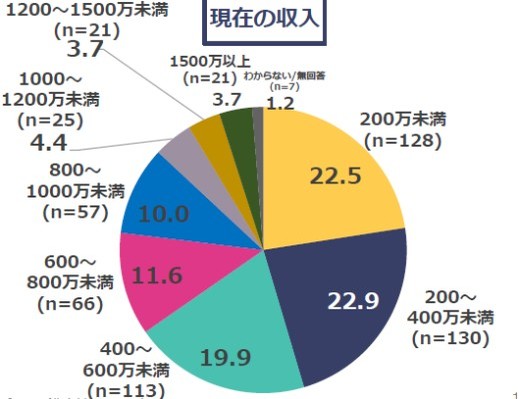 結局、フリーランスは稼げるのか?統計データをもとに年収を検証