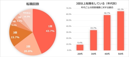 転職のメリット、「収入アップ」に次いで「可能性を広げられる」がランクイン｜Job総研調べ