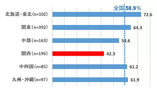 「白米と一緒は、なし」ランキング 「お好み焼き」を抜いた1位は?