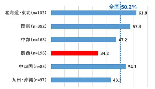 「白米と一緒は、なし」ランキング 「お好み焼き」を抜いた1位は?