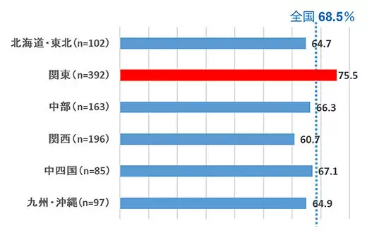 「白米と一緒は、なし」ランキング 「お好み焼き」を抜いた1位は?
