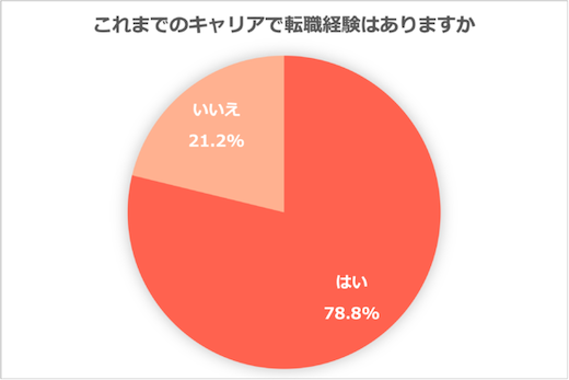 転職に対する本音と建前が明らかに…「2022年 転職意識調査vol.1」発表｜Job総研調べ