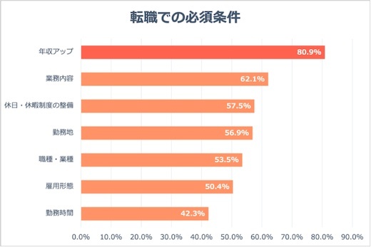 転職のメリット、「収入アップ」に次いで「可能性を広げられる」がランクイン｜Job総研調べ