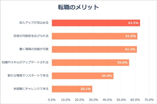 転職のメリット、「収入アップ」に次いで「可能性を広げられる」がランクイン｜Job総研調べ