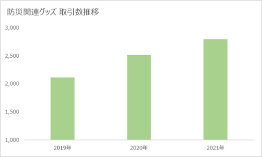 あなたも買っているかも！自分の仕事に活かしたい、オークファンによる「2021年売れたもの5選」が発表