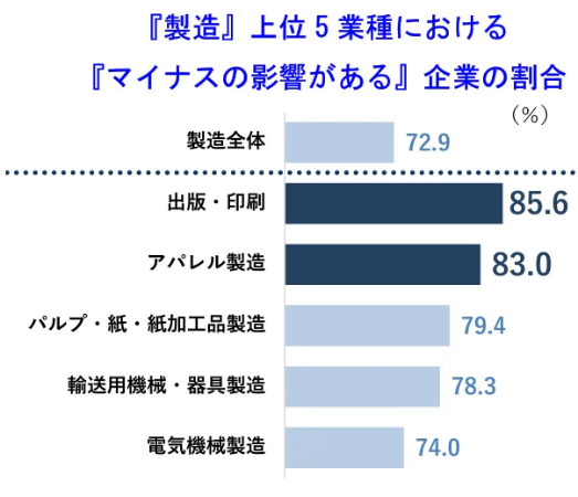 需要回復には新たなチャレンジが必要！7割の企業がコロナによるマイナス影響あり｜帝国データバンク調べ