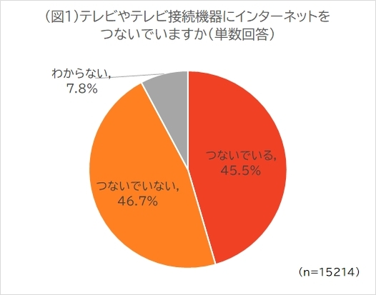 テレビ画面の使われ方でYouTubeがBS放送を抜いて2位に【ADK調査】