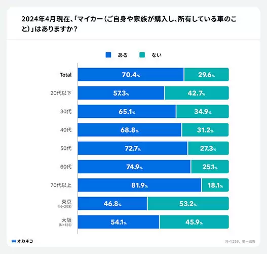 毎月のマイカーの維持費っていくら? 平均「約1万7613円」、「ガソリン代が最も負担」