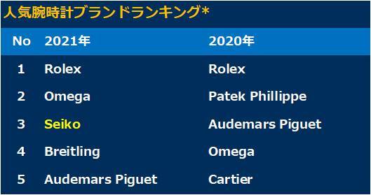 高級時計専門マーケットプレイス「Chrono24」腕時計ランキング速報