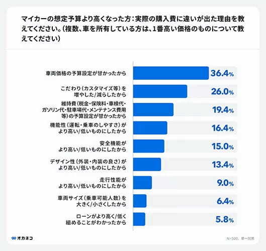 毎月のマイカーの維持費っていくら? 平均「約1万7613円」、「ガソリン代が最も負担」