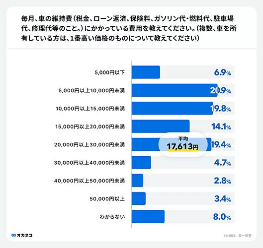 毎月のマイカーの維持費っていくら? 平均「約1万7613円」、「ガソリン代が最も負担」
