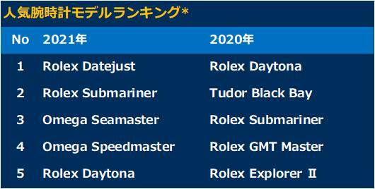 高級時計専門マーケットプレイス「Chrono24」腕時計ランキング速報