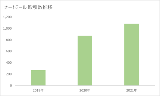 あなたも買っているかも！自分の仕事に活かしたい、オークファンによる「2021年売れたもの5選」が発表