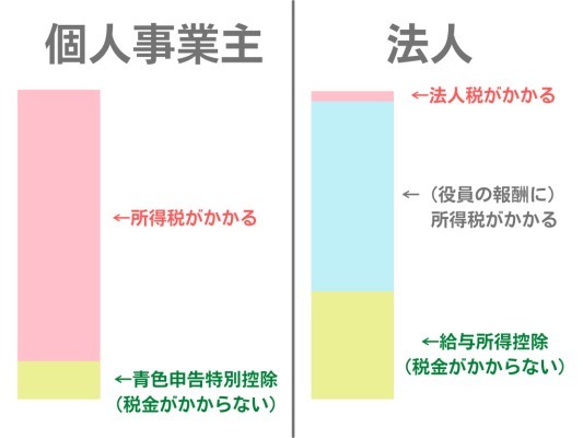 法人成り経験者が語る、後悔しない！法人化の8つのメリットとタイミング