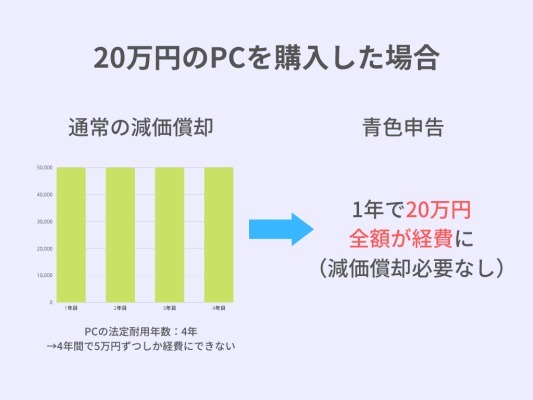 ゼロからわかる個人事業主&フリーランスの“青色申告”。控除額/メリット/条件などを解説！