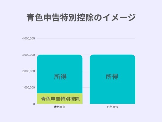 ゼロからわかる個人事業主&フリーランスの“青色申告”。控除額/メリット/条件などを解説！