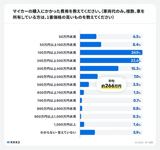 毎月のマイカーの維持費っていくら? 平均「約1万7613円」、「ガソリン代が最も負担」