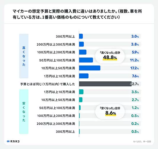 毎月のマイカーの維持費っていくら? 平均「約1万7613円」、「ガソリン代が最も負担」